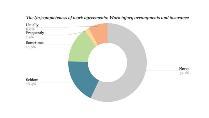 The arrangement for work-related injuries prior to commencement of work.