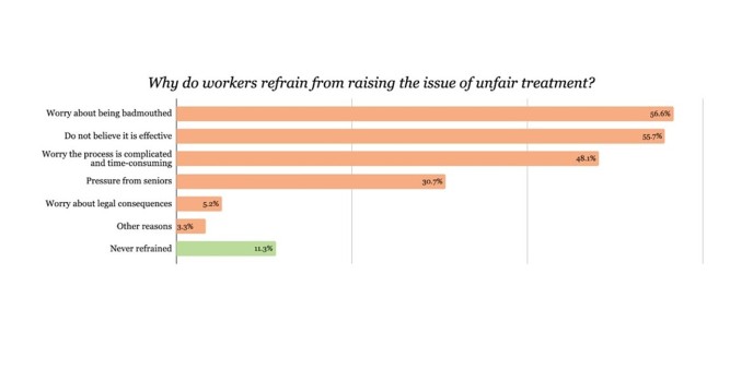 The reasons workers refrain from raising the issue of unfair treatment