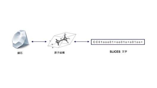 「简化线性输入晶体编码系统」（SLICES）可以将钻石结构以文字代码的方式呈现。